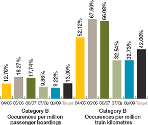 Notifiable occurrences