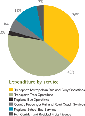 Expenditure by service