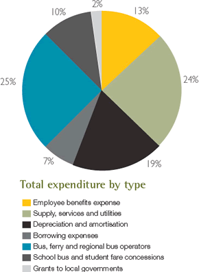 Total expenditure by type