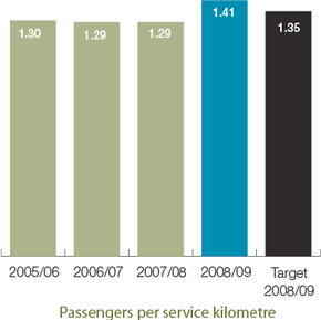 Passengers per service kilometre