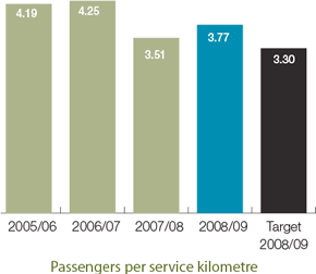 Passengers per service kilometre