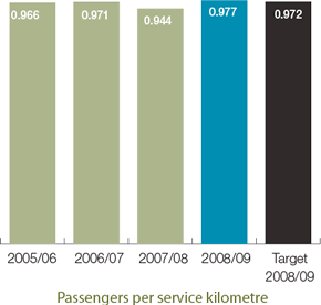 Passengers per service kilometre