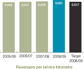 Passengers per service kilometre