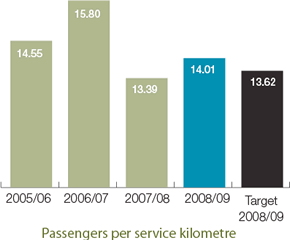 Passengers per service kilometre