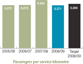 Passengers per service kilometre