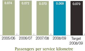 Passengers per service kilometre