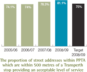 The proportion of street addresses within PPTA which are within 500 metres of a Transperth stop providing an acceptable level of service