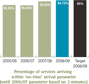 Percentage of services arriving within ‘on-time’ arrival parameter (until 2006/07 parameter based on 3 minutes)