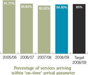 Percentage of services arriving within ‘on-time’ arrival parameter