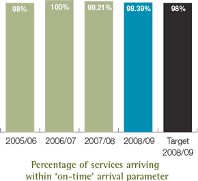 Percentage of services arriving within ‘on-time’ arrival parameter