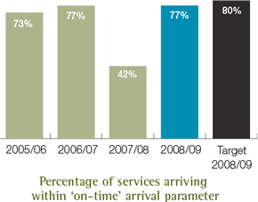 Percentage of services arriving within ‘on-time’ arrival parameter