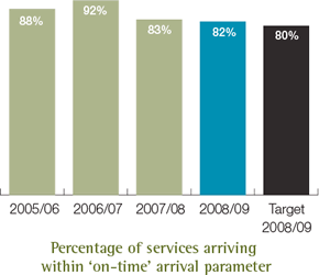 Percentage of services arriving within ‘on-time’ arrival parameter