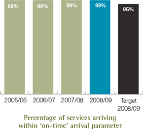 Percentage of services arriving within ‘on-time’ arrival parameter