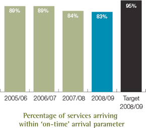 Percentage of services arriving within ‘on-time’ arrival parameter