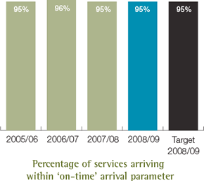 Percentage of services arriving within ‘on-time’ arrival parameter