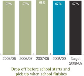 Drop off before school starts and pick up when school finishes