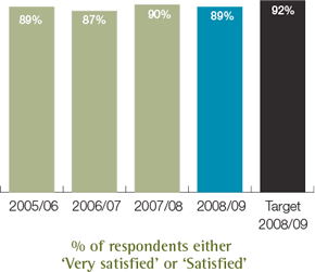 % of respondents either ‘Very satisfied’ or ‘Satisfied’