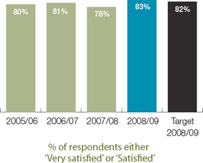 % of respondents either ‘Very satised’ or ‘Satised’