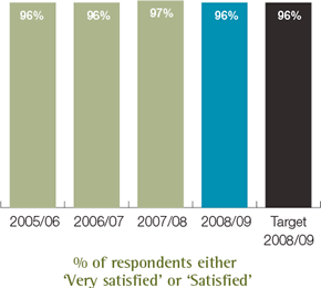 % of respondents either ‘Very satisfied’ or ‘Satisfied’