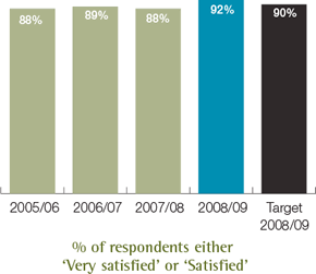 % of respondents either ‘Very satisfied’ or ‘Satisfied’