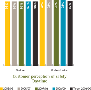 Customer perception of safety Daytime