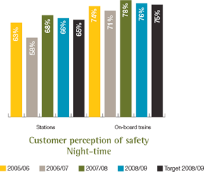 Customer perception of safety Night-time