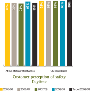 Customer perception of safety Daytime