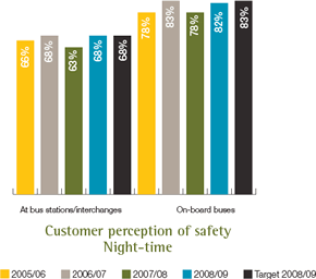 Customer perception of safety Night-time