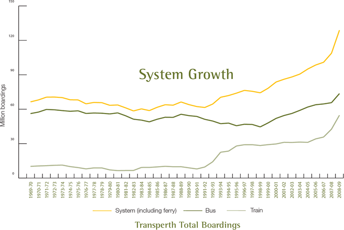 System Growth