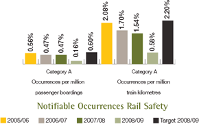 Notifiable Occurrences Rail Safety