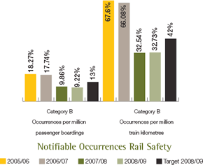 Notifiable Occurrences Rail Safety