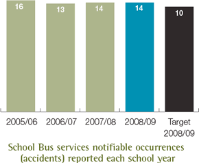 School Bus services notifiable occurrences (accidents) reported each school year