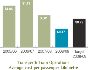 Transperth Train Operations Average cost per passenger kilometre