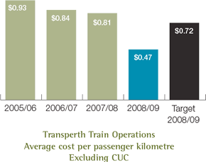 Transperth Train Operations Average cost per passenger kilometre Excluding CUC