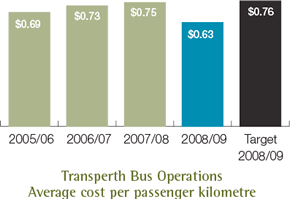 Transperth Bus Operations Average cost per passenger kilometre