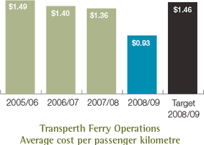 Transperth Ferry Operations Average cost per passenger kilometre