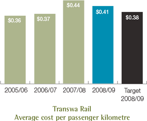 Transwa Rail Average cost per passenger kilometre