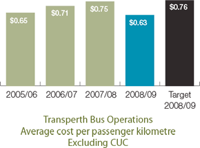 Transperth Bus Operations Average cost per passenger kilometre Excluding CUC