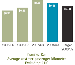 Transwa Rail Average cost per passenger kilometre Excluding CUC