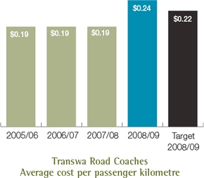 Transwa Road Coaches Average cost per passenger kilometre