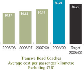 Transwa Road Coaches Average cost per passenger kilometre Excluding CUC