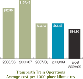 Transperth Train Operations Average cost per 1000 place kilometres