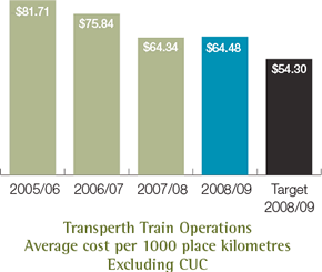 Transperth Train Operations Average cost per 1000 place kilometres Excluding CUC