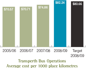 Transperth Bus Operations Average cost per 1000 place kilometres