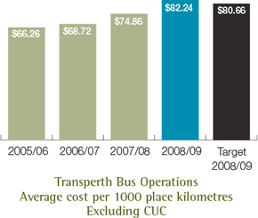 Transperth Bus Operations Average cost per 1000 place kilometres Excluding CUC