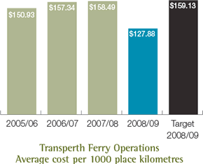 Transperth Ferry Operations Average cost per 1000 place kilometres