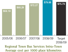 Regional Town Bus Services Intra-Town Average cost per 1000 place kilometres