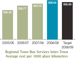 Regional Town Bus Services Inter-Town Average cost per 1000 place kilometres