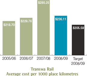 Transwa Rail Average cost per 1000 place kilometres