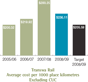 Transwa Rail Average cost per 1000 place kilometres Excluding CUC